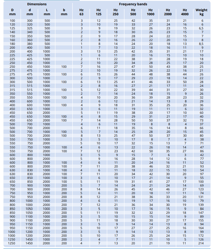 Bảng giá trị giảm tiếng ồn tính bằng dB(A) cho nhiều dải tần số khác nhau