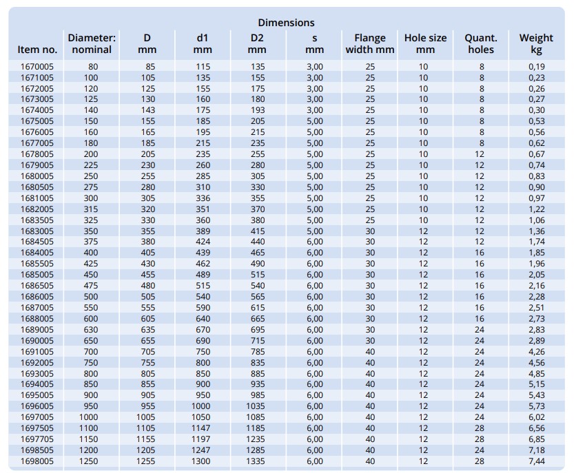 Bảng thông số kỹ thuật cảu mặt bích tròn mạ kẽm
