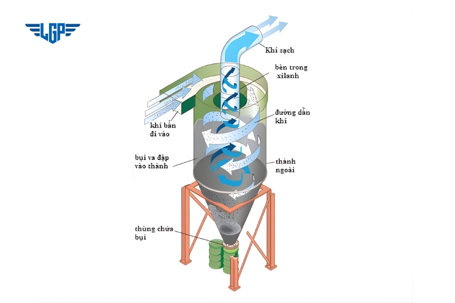 Hệ thống hút lọc bụi Cyclone hoạt động dựa trên nguyên lý ly tâm