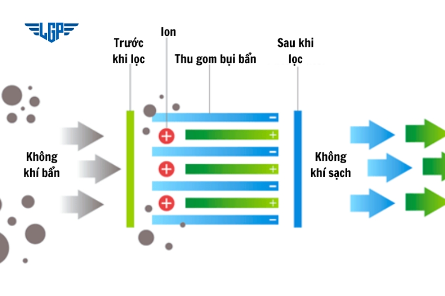 Nguyên lý hoạt động của lọc bụi tĩnh điện​ là gì?
