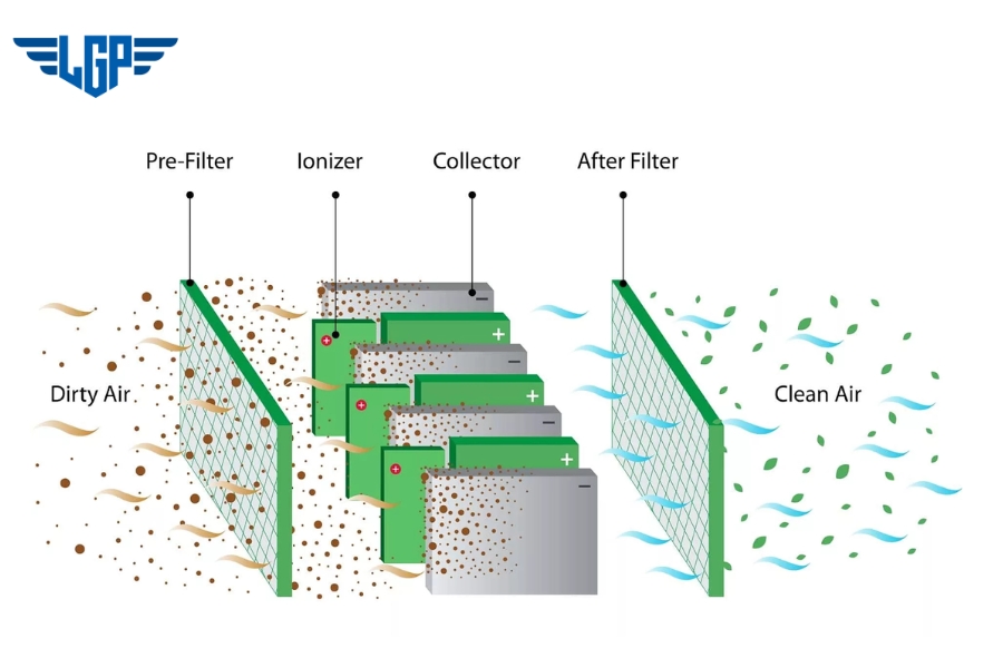 Phương pháp lọc bụi xi măng bằng tĩnh điện