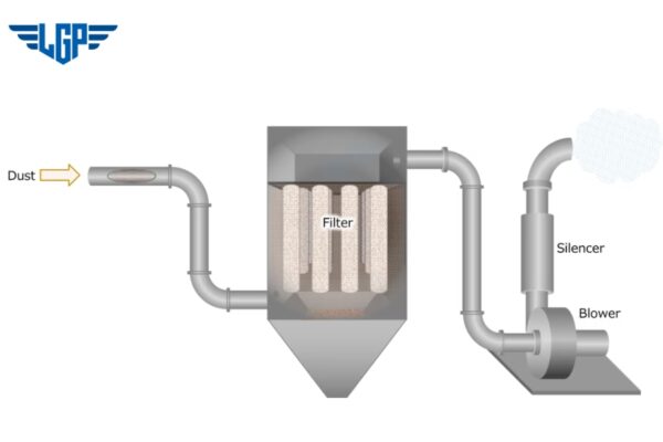 Hệ thống lọc bụi túi vải sử dụng vải lọc để chặn và thu giữ hạt bụi.