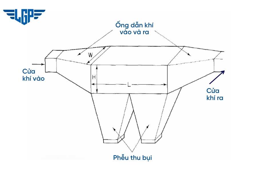 Buồng kiểm soát bụi vách ngăn là buồng lắng có bố trí các vách bên trong