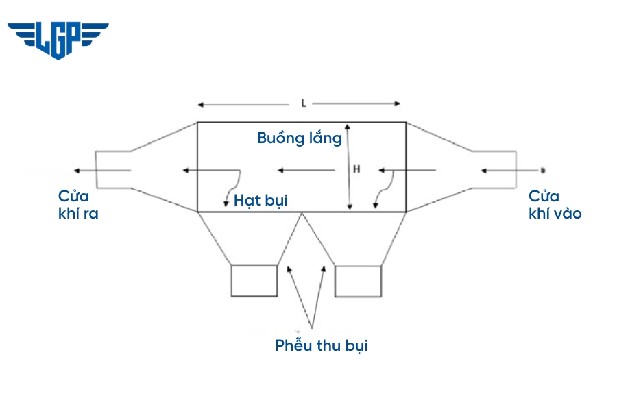 Hệ thống lắng bụi hoạt động dựa trên nguyên lý giảm vận tốc dòng khí để tách các hạt bụi lớn