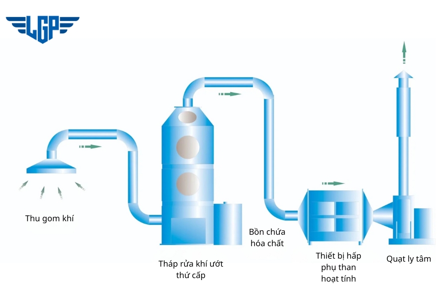 Nguyên lý hoạt động của xử lý bụi bằng phương pháp ướt