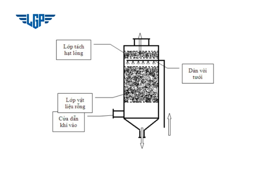 Phương pháp lọc bụi ướt