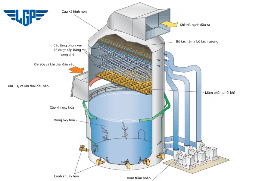 Nguyên lý hoạt động của tháp rửa khí (Scrubber)