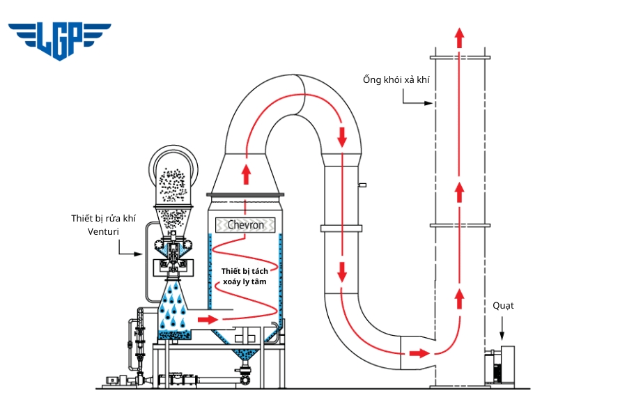 Nguyên lý hoạt động của thiết bị rửa khí Venturi